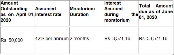 Moratorium: Meaning and Relief measures introduced by RBI amid COVID-19 ...