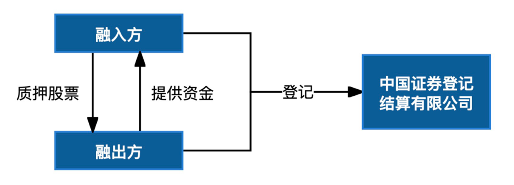质押 的 股票 可以 卖 吗 (99) 사진