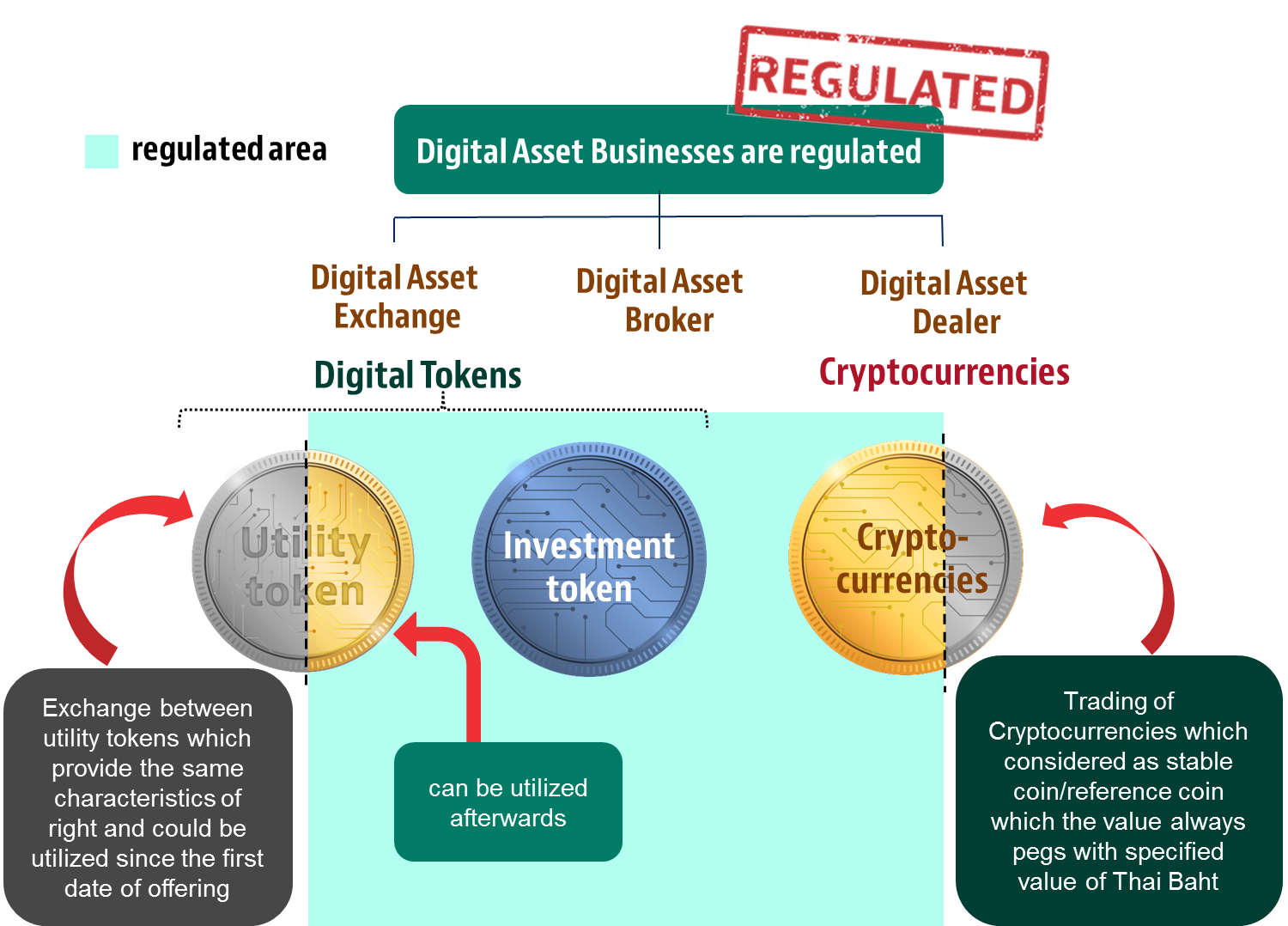 Cryptocurrencies and ICOs Now Regulated in Thailand (law and draft  regulations as of 10 June 2018) - Lexology