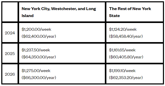 New York Adopts Increased Salary Thresholds for Minimum Wage and 