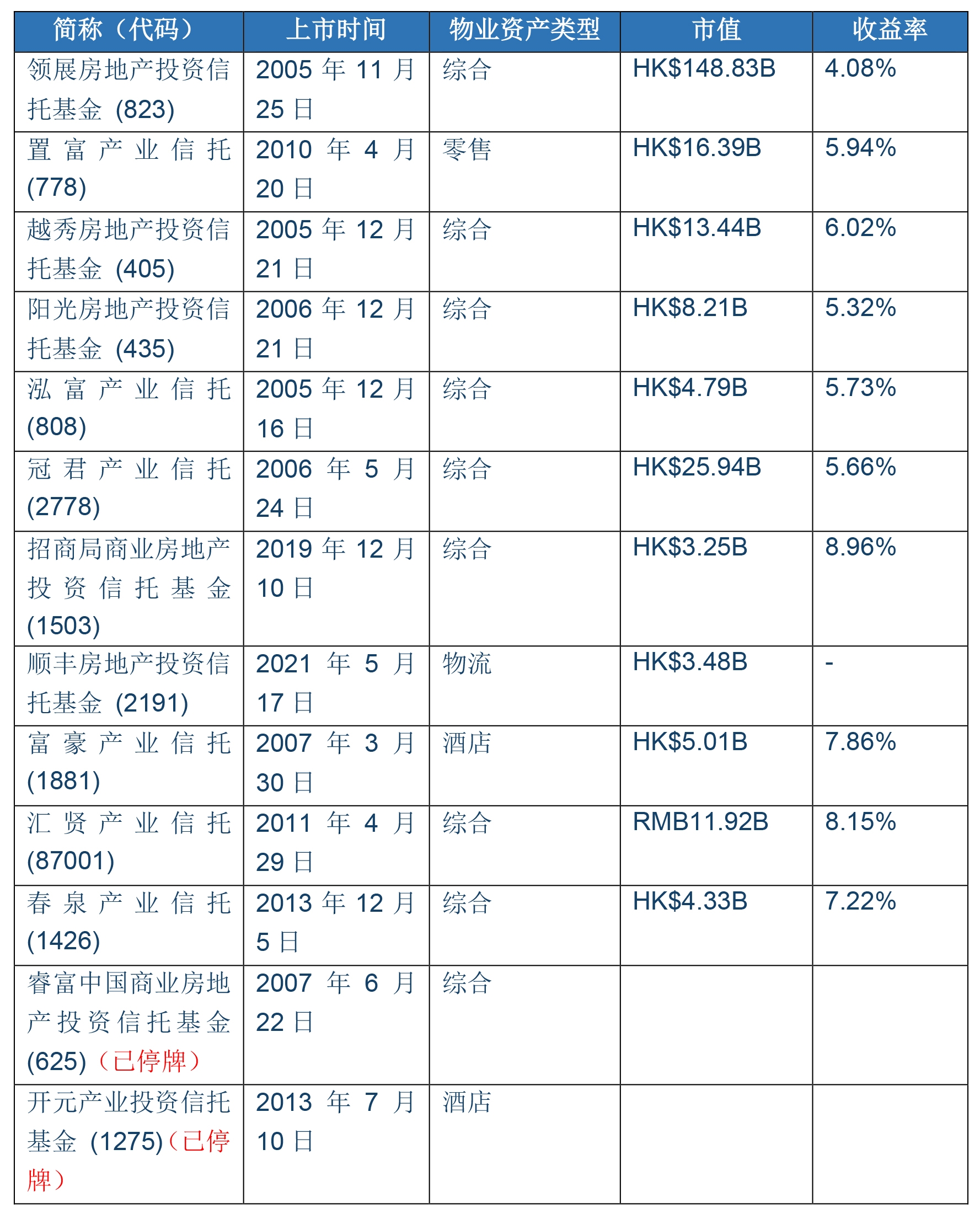 境外酒店业REITs比较研究-中伦律师事务所- Lexology