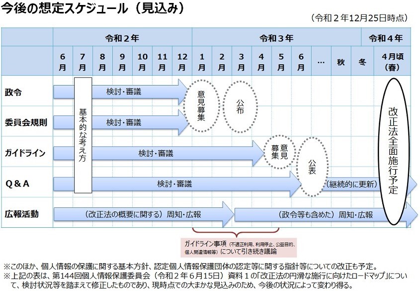 個人情報保護法改正に伴う施行令等(案)の公表(2021年2月4日号