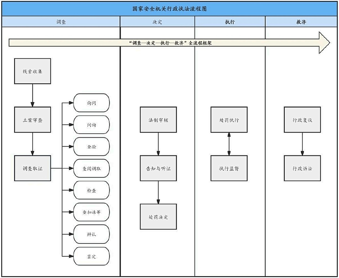 外资企业国家安全合规关注系列（三）——《国家安全机关行政执法