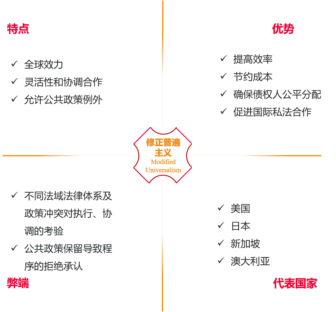 全球图景与中国坐标双重视角之（一）：跨境破产重组制度及联合国UNCITRAL示范法- Lexology