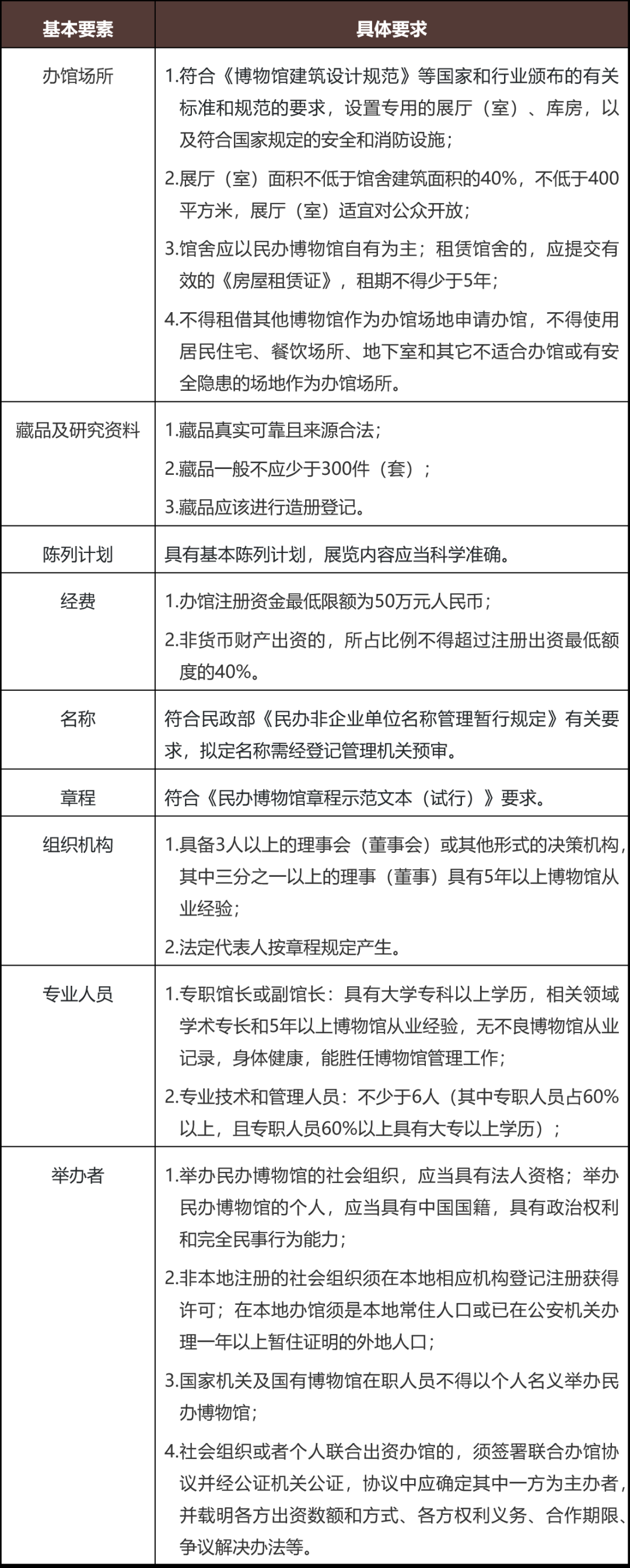 谈艺录：民办博物馆举办者退出困境- Lexology