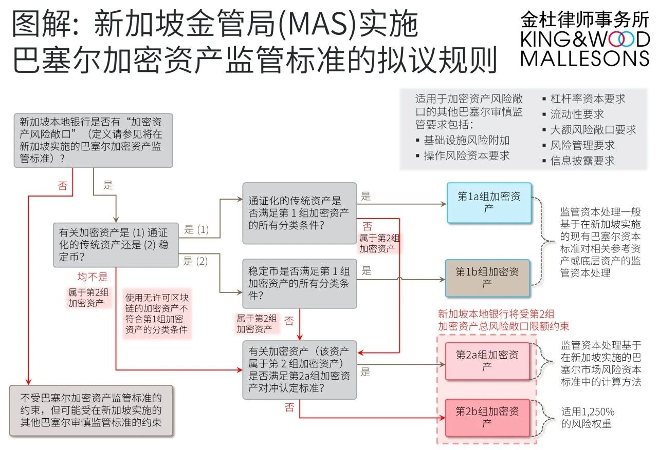 RWA通证化：新加坡对通证等数字资产提出银行资本金要求- Lexology
