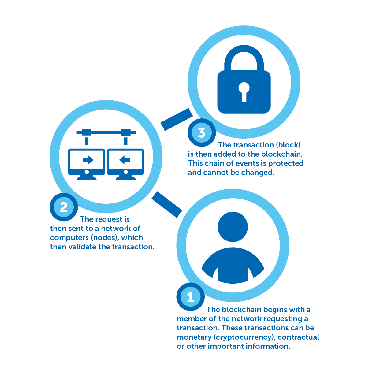 Blockchain technology and your supply chain: a risk analysis - Lexology