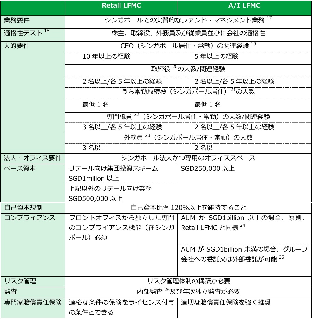 シンガポールにおける私募ファンドの組成及びファンド・マネジメント - Lexology