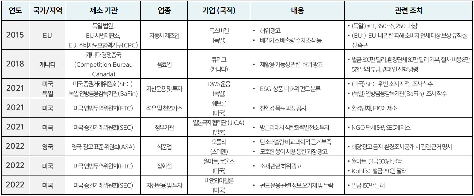 미국 증권거래위원회(SEC), ESG 펀드 워싱 방지 규제강화 - Lexology
