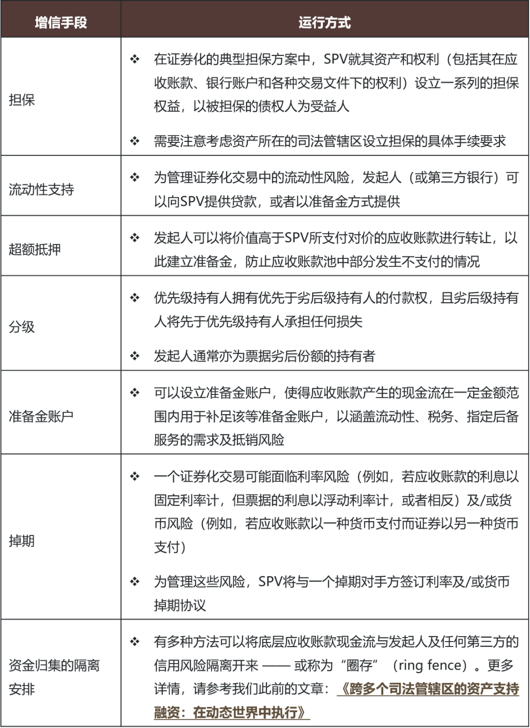 海外证券化交易：一份面向香港特别行政区和中国内地客户的实用指引（之二） - Lexology