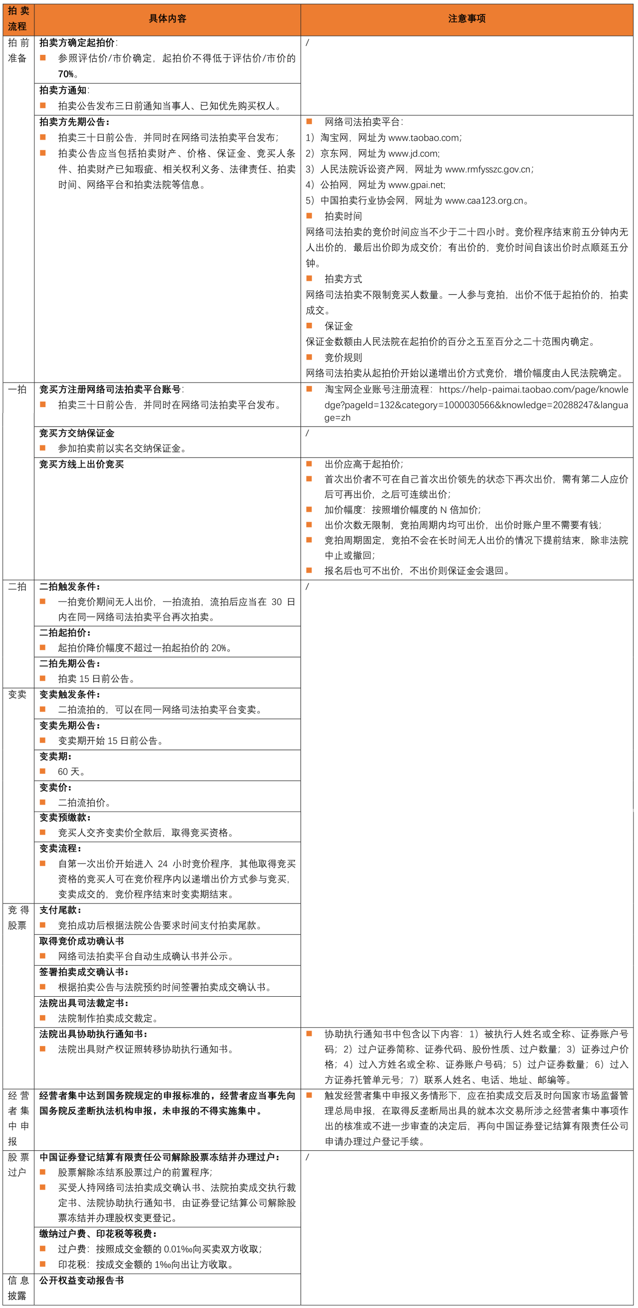 独辟蹊径丨上市公司股票网络司法拍卖下的控制权博弈研究- Lexology