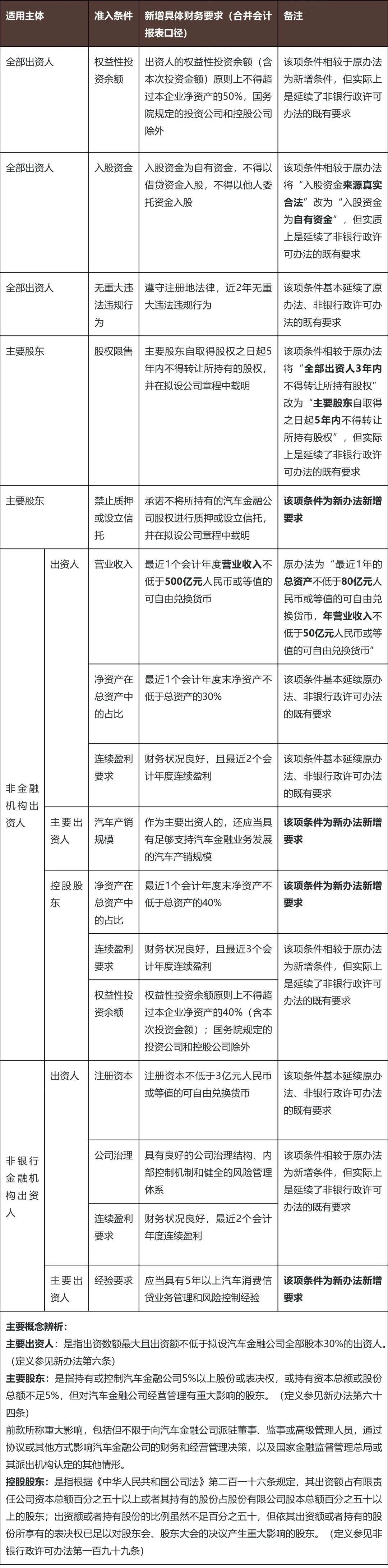 汽车金融公司管理办法》新规解读- Lexology