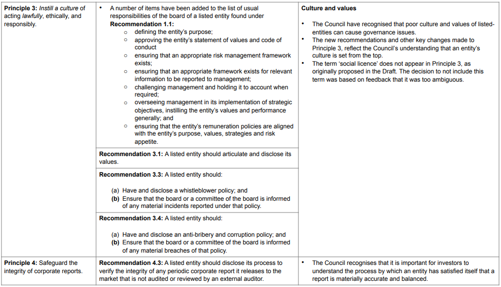 Summary of new key features: ASX Corporate Governance Council releases ...