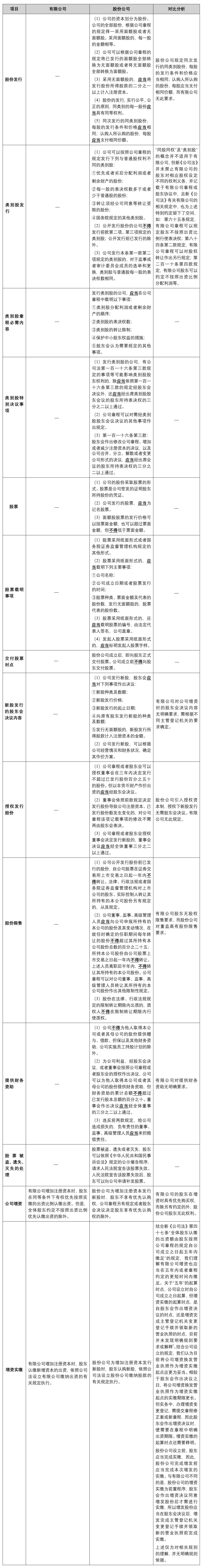 新《公司法》下有限责任公司与股份有限公司的主要异同简析- Lexology