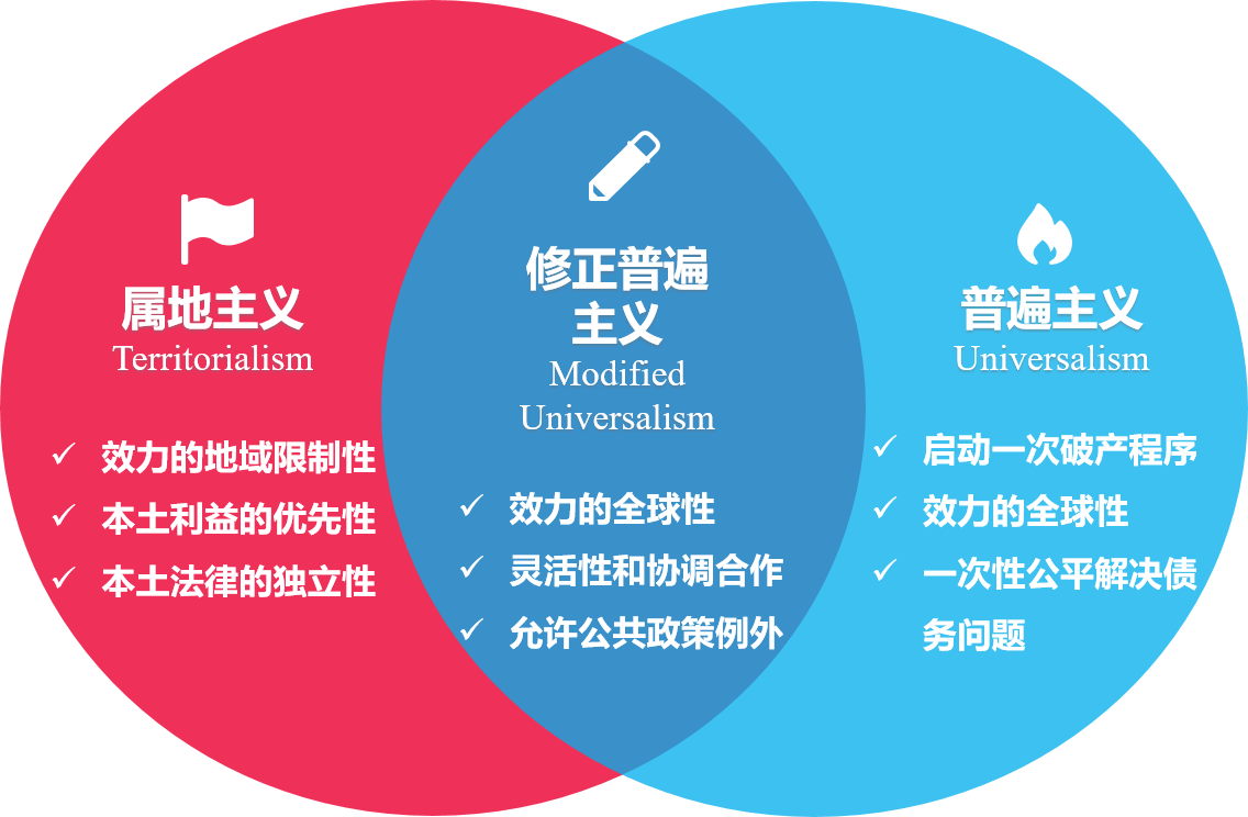 全球图景与中国坐标双重视角之（一）：跨境破产重组制度及联合国UNCITRAL示范法- Lexology