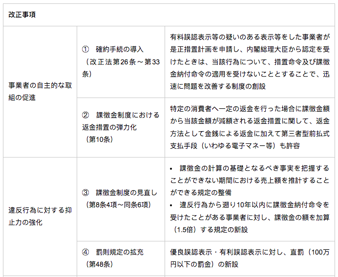 改正景品表示法における確約手続に関する運用基準の概要 - Lexology