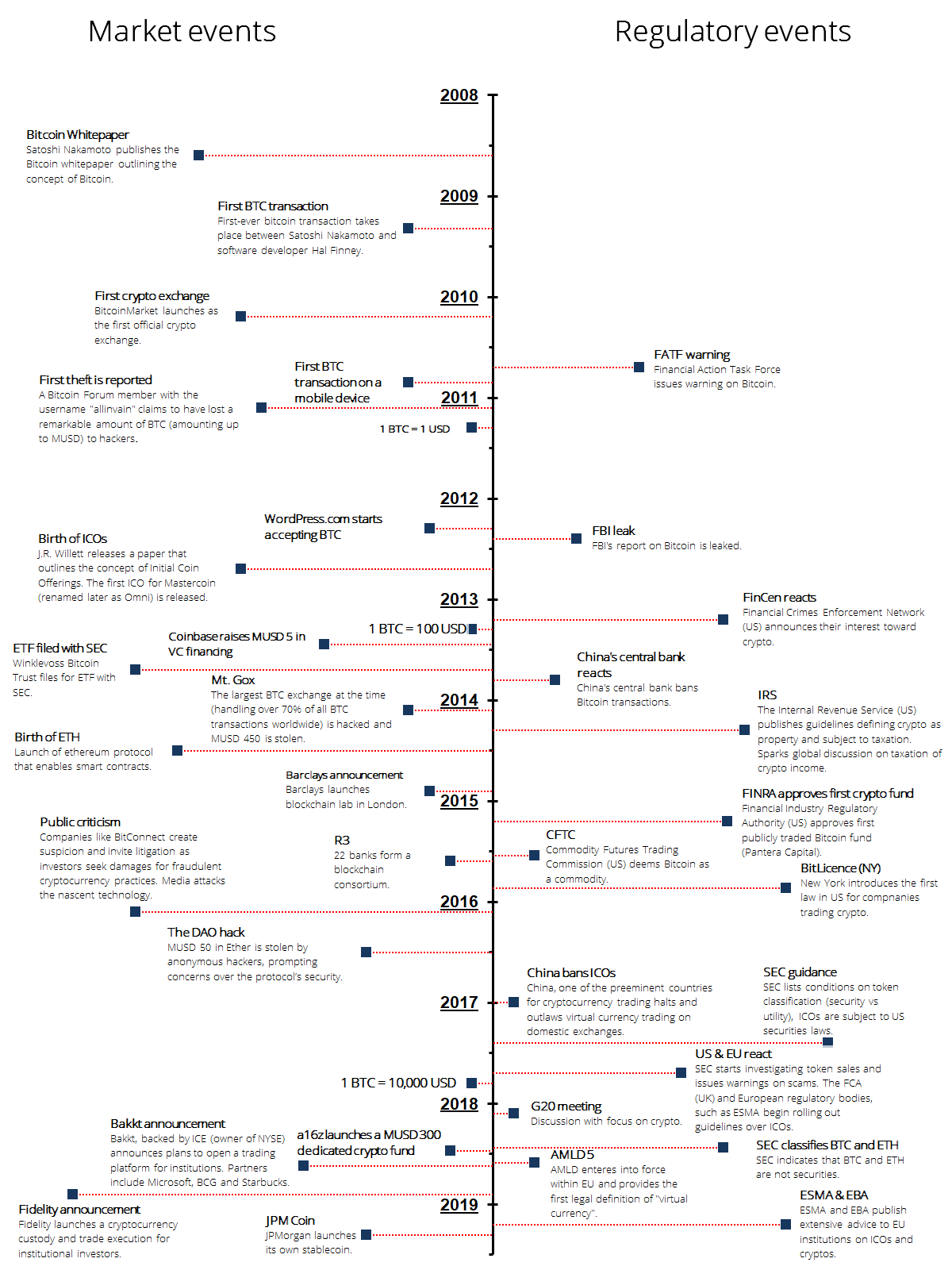 Regulation of Crypto - Fostering an Emerging Industry Through Legacy  Frameworks - Lexology