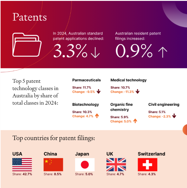Latest statistics in the 2025 IP Australia Intellectual Property Report ...