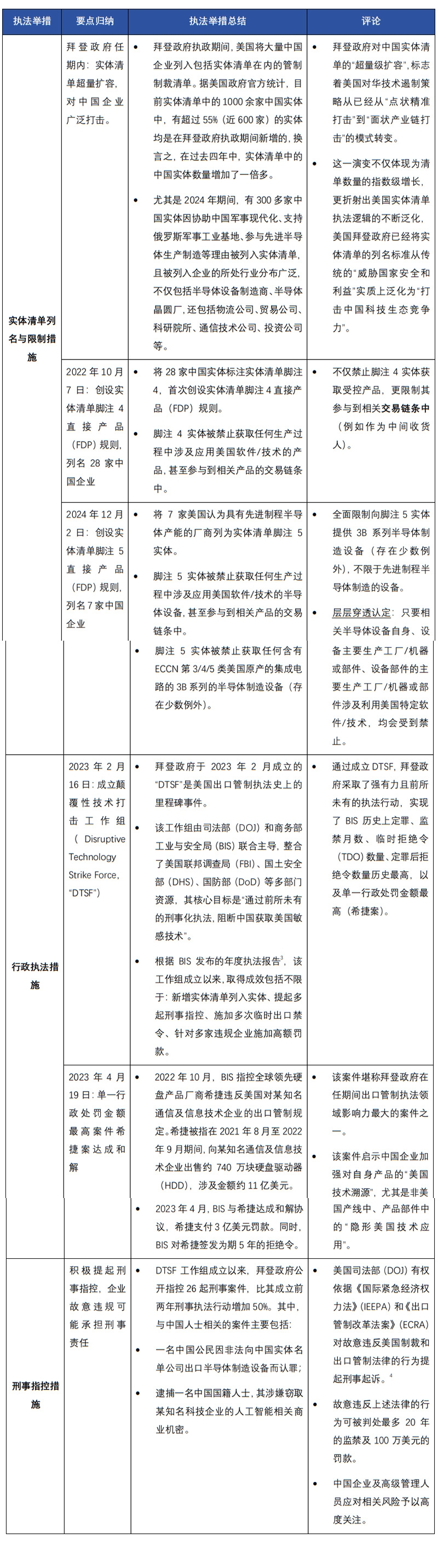 化繁为简：N张表回顾拜登政府时期美国对华出口管制脉络（上篇） - Lexology