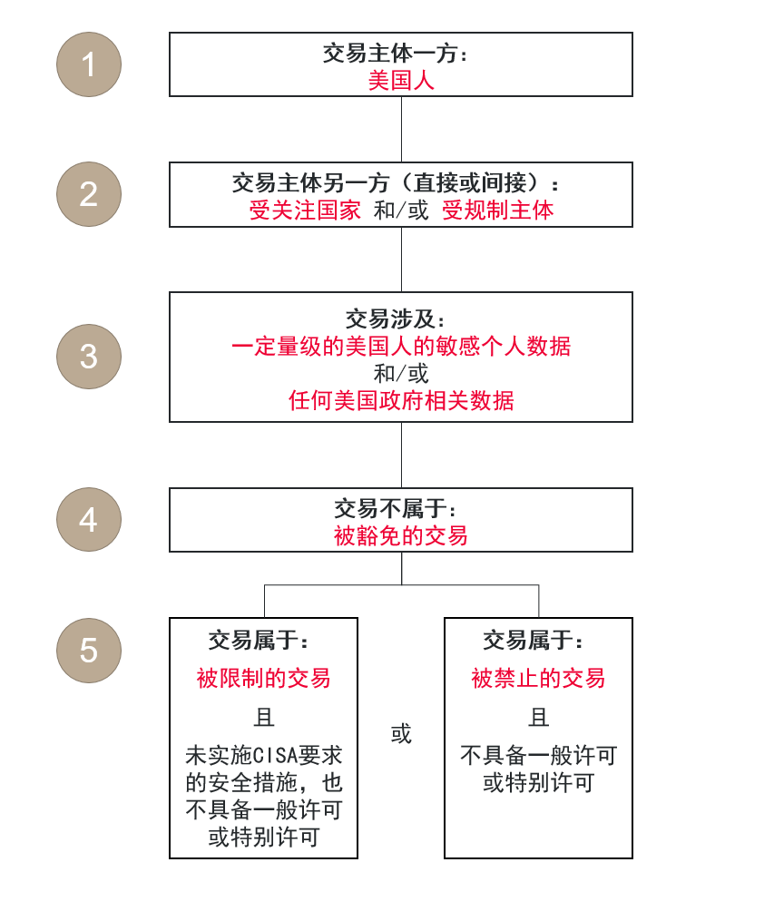 美国“数据脱钩”新规——中国企业应对14117最终规则之十问十答- Lexology
