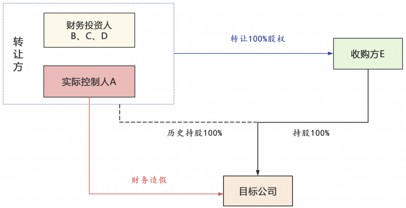 并购争议解决专栏（三）：他人造假，财务投资人的“欺诈连坐”风险- Lexology