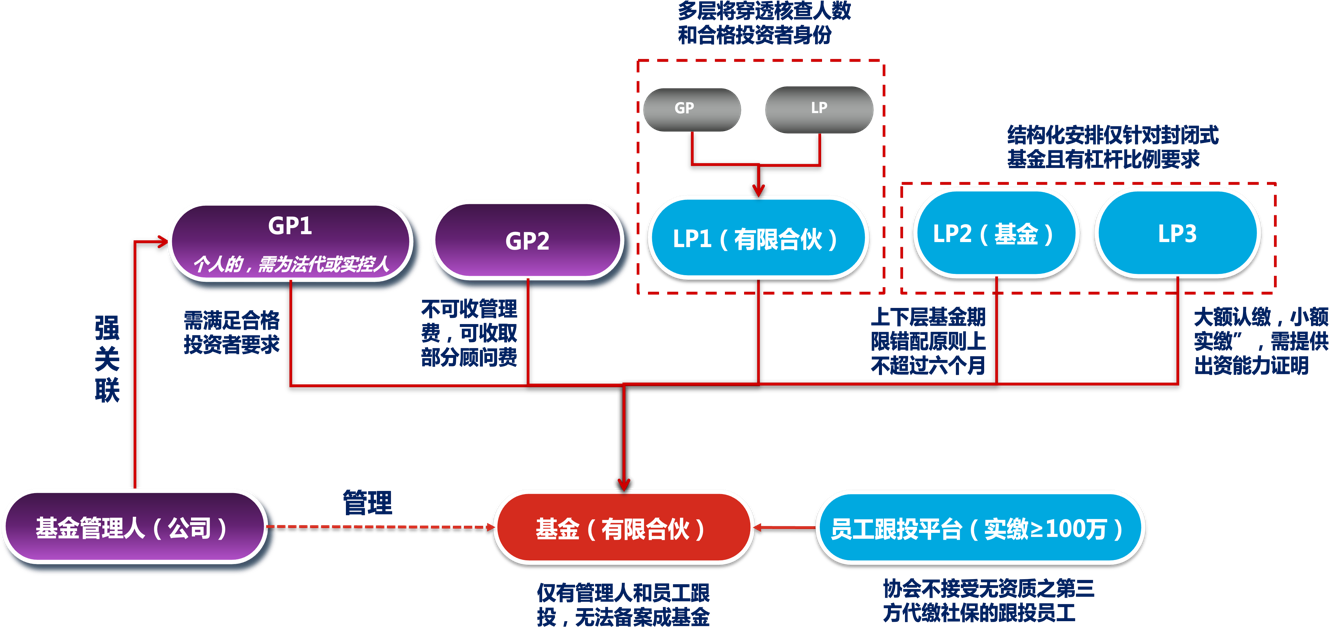 协会颁布新备案要点对合伙制股权投资基金架构设计的影响—《私募股权、创业投资基金备案要点（2022 年6 月版）》解析- Lexology