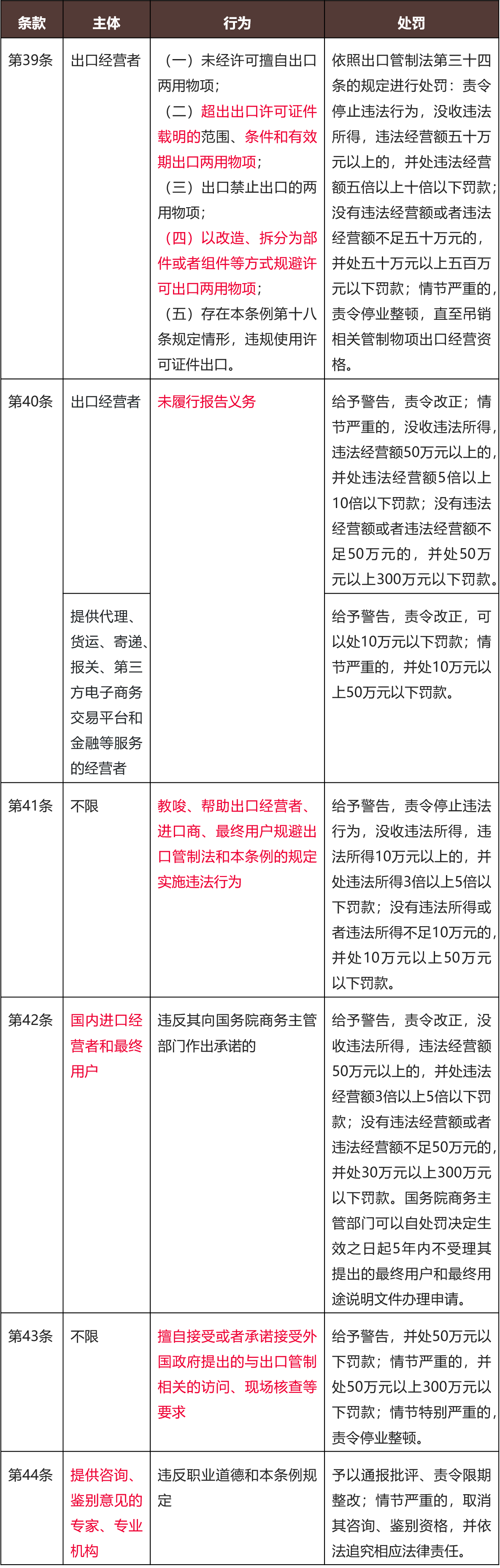 两用物项违法出口的主要形式和法律责任分析（下）——行政责任分析- Lexology