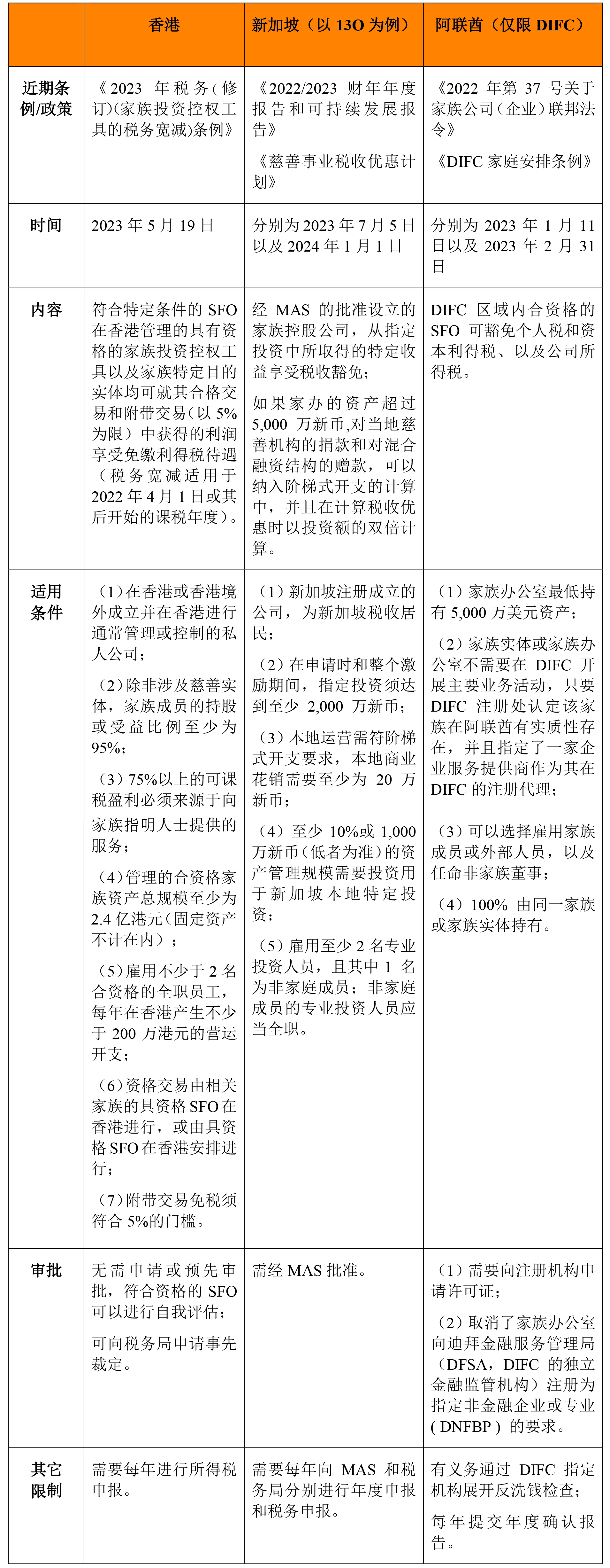 与时俱进的家族办公室：香港、新加坡、阿联酋近期政策纵览- Lexology