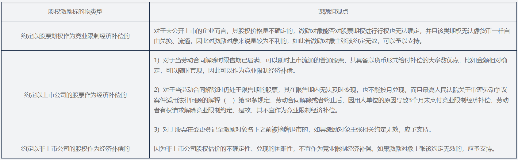 竞业限制实务系列文章(三) ─ 股权激励作为竞业限制补偿金的实务研究（中国大陆） - Lexology