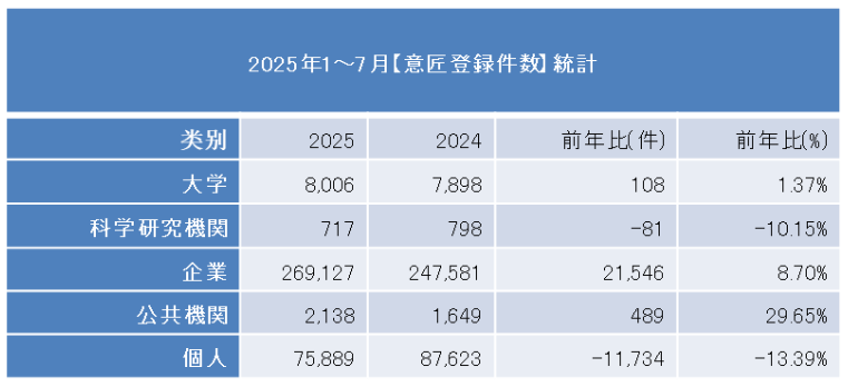 政軍関係研究 2025年1月～7月、中国特許登録件数は前年同期比20.86％減 - Lexology
