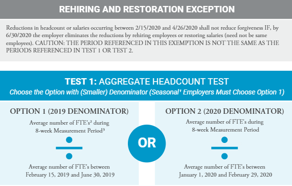 Determining the Forgiveness Amount of Your Paycheck Protection 