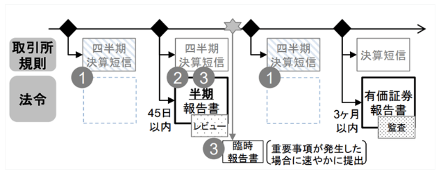 ポイント解説・金商法 #9：2023年金融商品取引法等の改正案【前編：四半期報告書の廃止等】 - Lexology