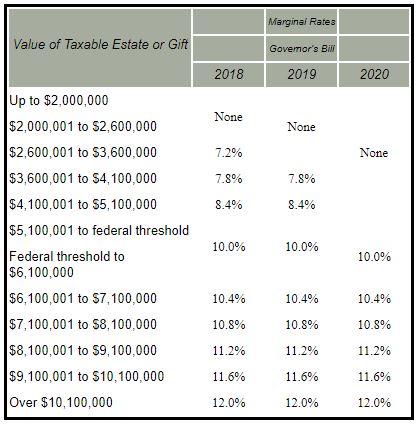 Let&rsquo;s All Wait Until After 2023 to Die in Connecticut - Lexology