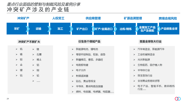 2023年涉美出口管制与经济制裁年度回顾及展望- Lexology