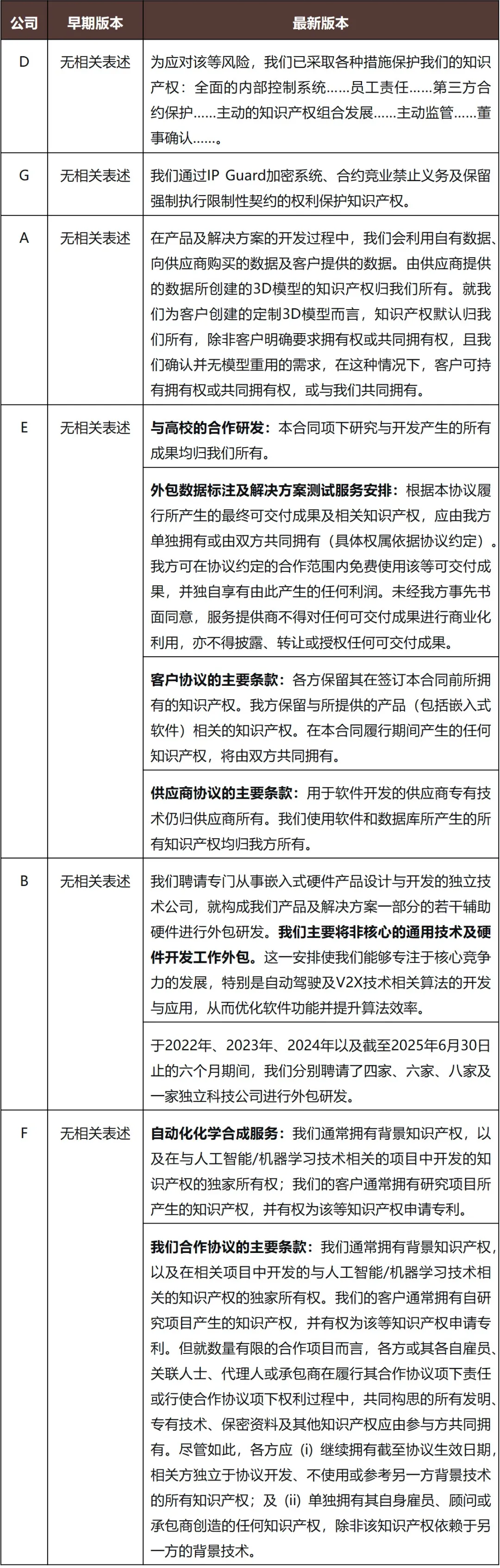 以披露对比视角，透析港股18C上市的知识产权要求- Lexology