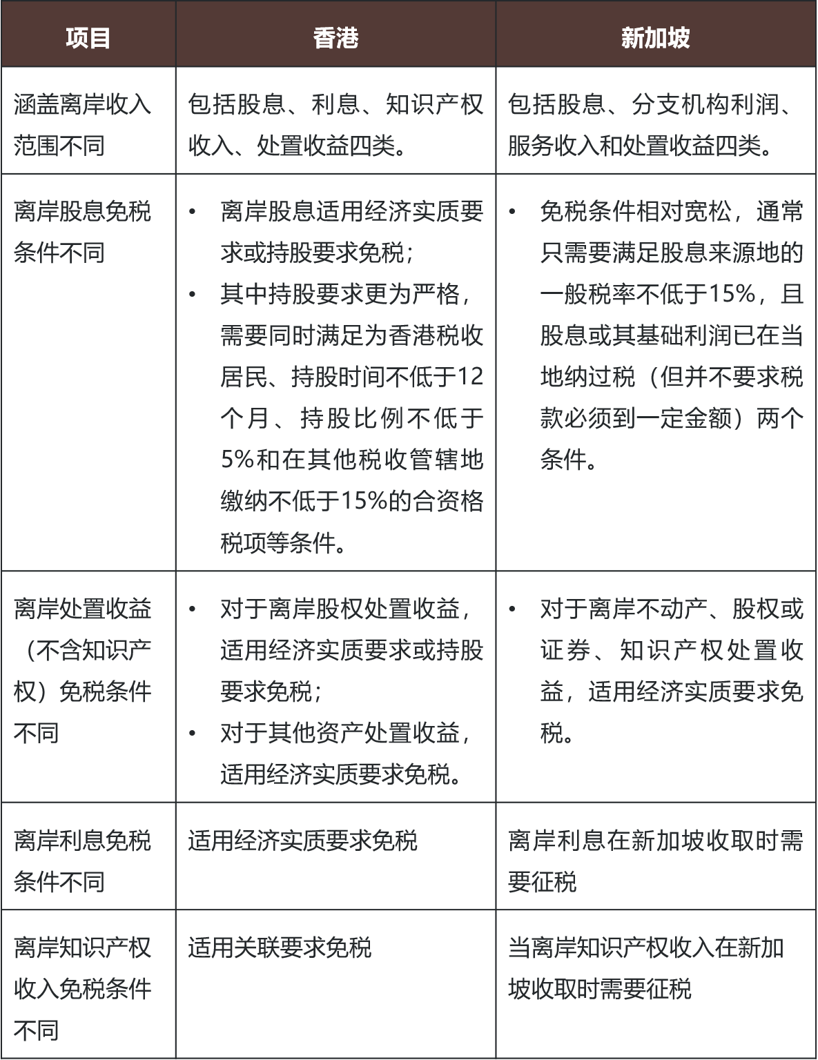 香港VS新加坡——FSIE对海外持股架构的影响- Lexology