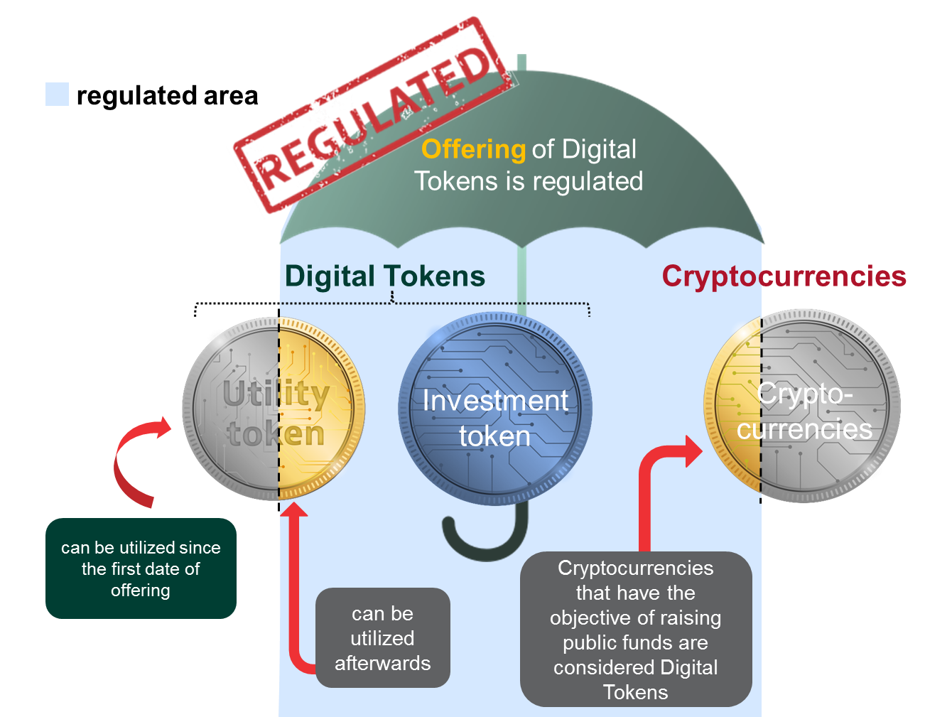 Cryptocurrencies and ICOs Now Regulated in Thailand (law and draft  regulations as of 10 June 2018) - Lexology