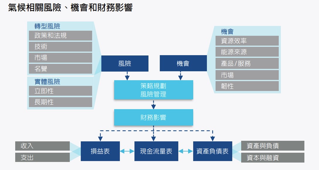 ESG报告系列解读（三）：气候变化应对的信息披露- Lexology