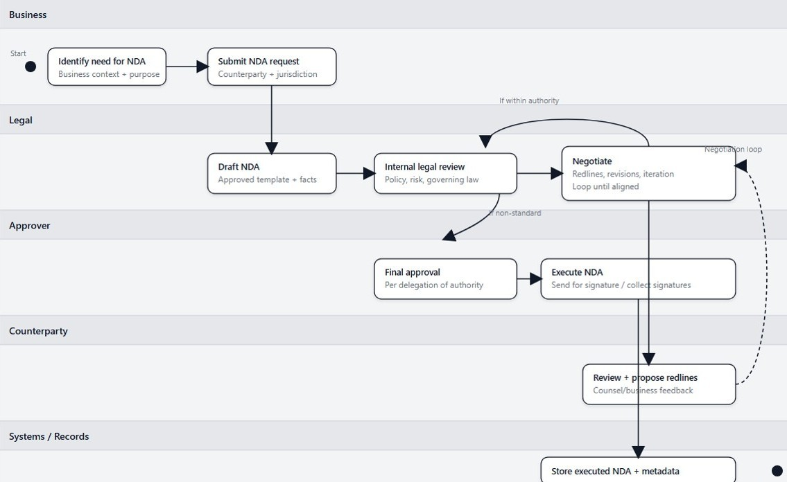 Readme: What exactly is a legal AI workflow? And why does it matter? -  Lexology
