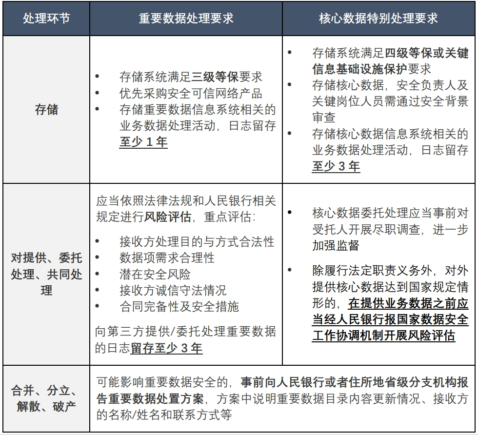 人行数安新规终落地：《中国人民银行业务领域数据安全管理办法》要点解读- Lexology