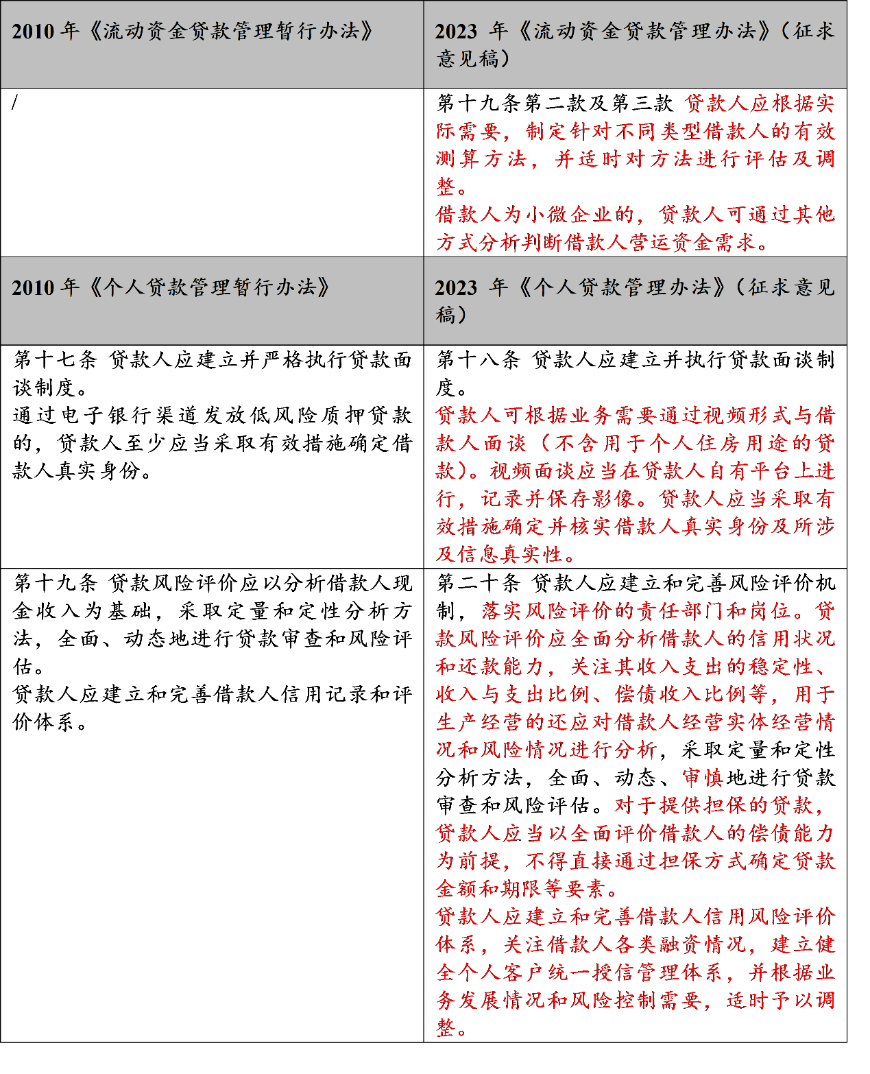 与时俱进、风控为本：银保监会“三个办法一个规定”征求意见稿解读（下篇） - Lexology