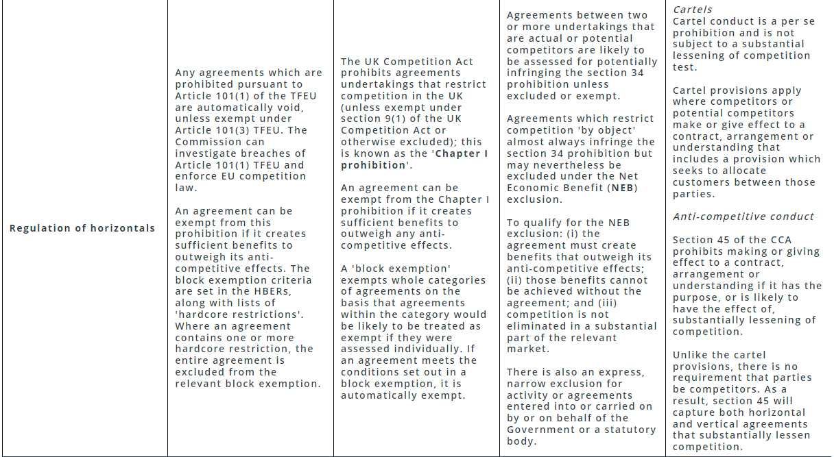 The new EU regime for horizontal agreements: Competition law and 