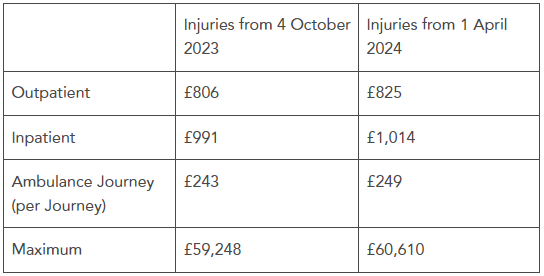 NHS Charges Increase from 1 April 2024 - Lexology