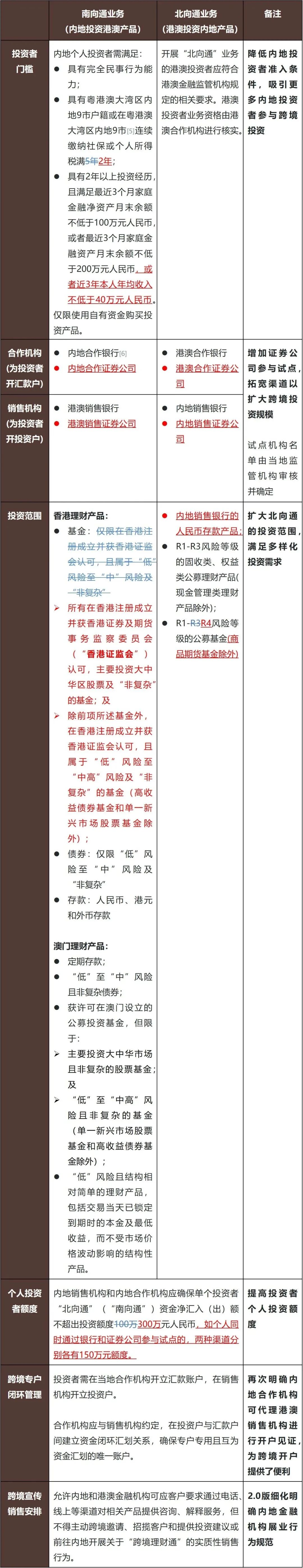 跨境理财通迎来2.0时代- Lexology