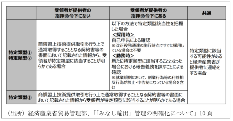 外為法に基づく「みなし輸出」管理の明確化について ～役務通達