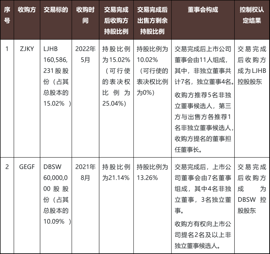 上市公司控制权收购之控制权收购交易法律尽职调查特别关注要点- Lexology