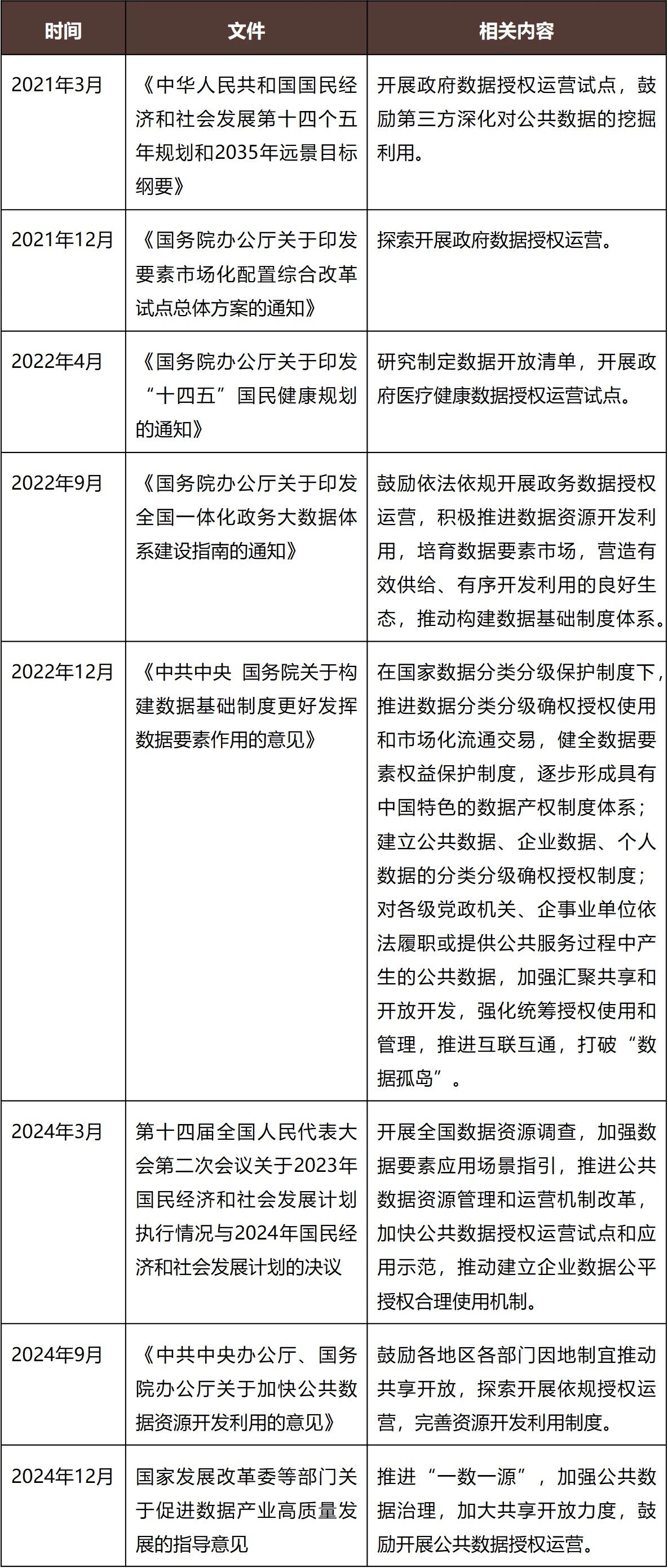 满眼生机转化钧——国家发改委、国家数据局同日发布三份文件部署公共数据资源授权运营- Lexology