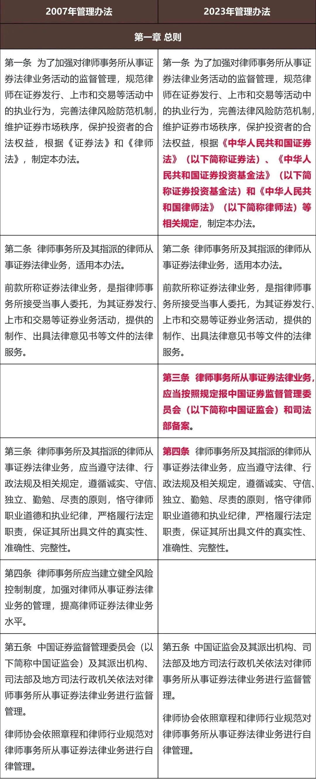 律师事务所从事证券法律业务管理办法》的修订解读- Lexology