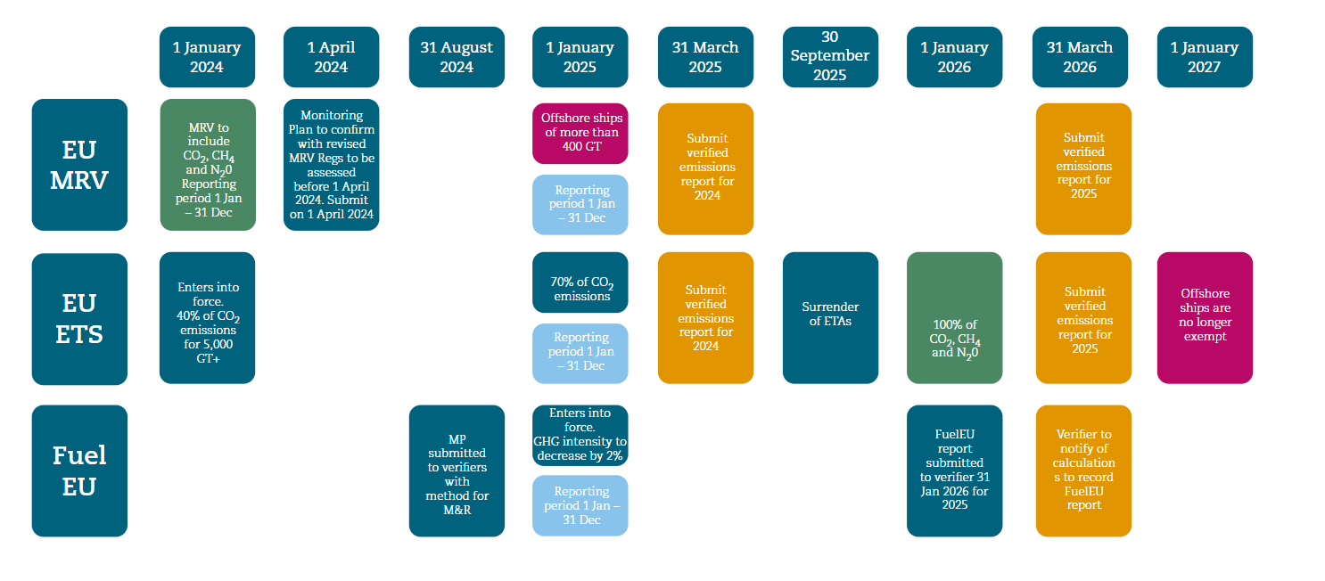 FuelEU Maritime Series - Part 3: Timeline - Lexology