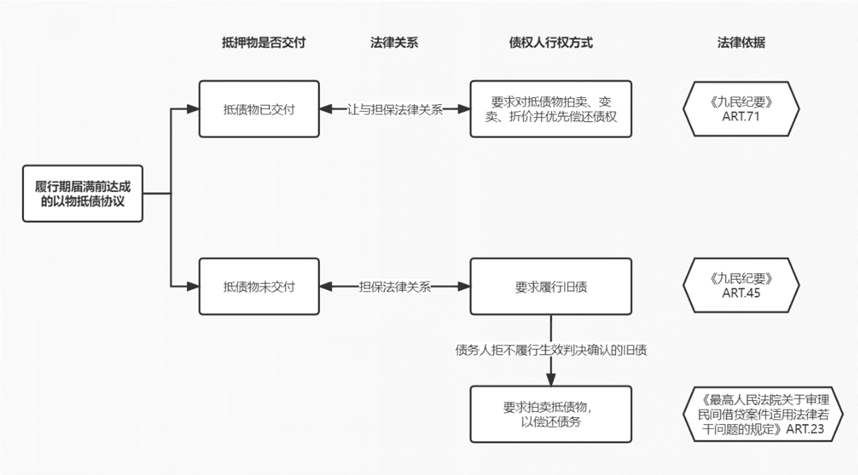以物抵债”协议的司法认定及实务适用相关问题- Lexology